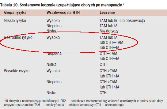 Rak piersi - leczenie uzupeniajce